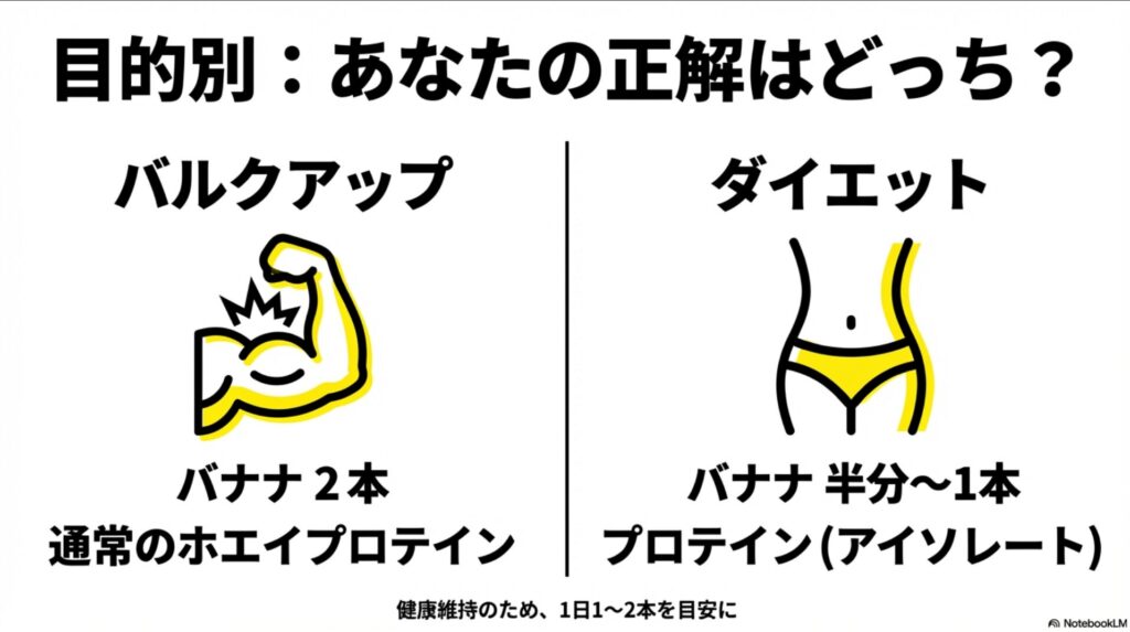バルクアップ（2本）とダイエット（半分〜1本）それぞれのバナナ推奨量を比較した図
