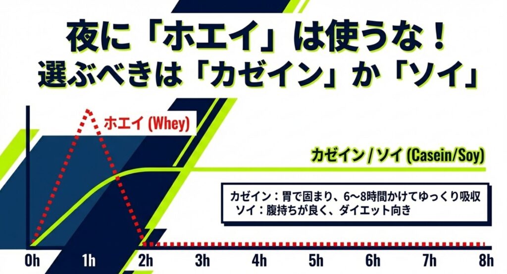 ホエイとカゼイン・ソイプロテインの吸収時間の違い。夜はゆっくり吸収されるカゼインやソイが最適であることを示す図