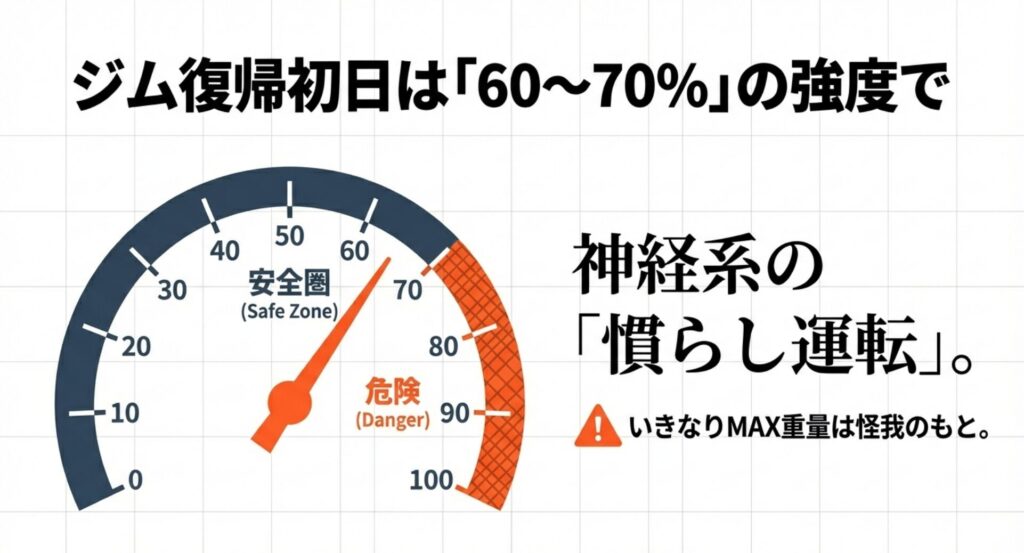 復帰初日は60〜70パーセントの強度で神経系の慣らし運転を推奨する図