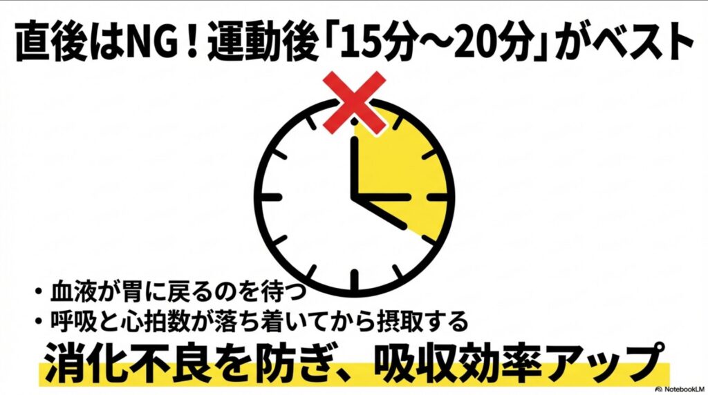 筋トレ直後ではなく15分から20分待ってから摂取することを推奨する時計のイラスト