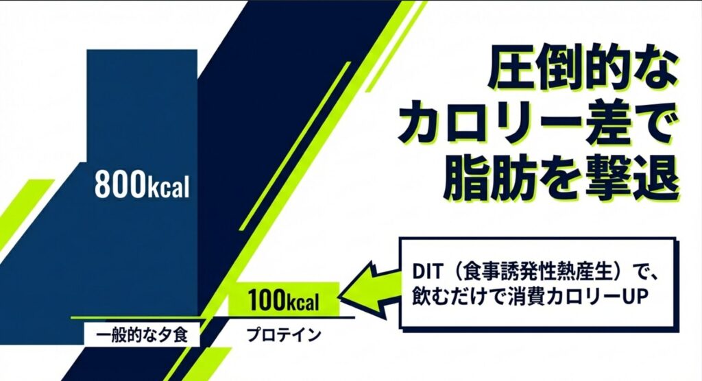 一般的な夕食800kcalとプロテイン100kcalの比較およびDIT(食事誘発性熱産生)による消費カロリーUPの解説