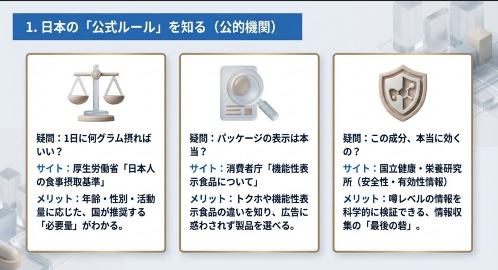 たんぱく質の必要量、食品表示の信頼性、成分の有効性を確認できる3つの公的機関(厚生労働省、消費者庁、国立健康・栄養研究所)のメリット一覧。