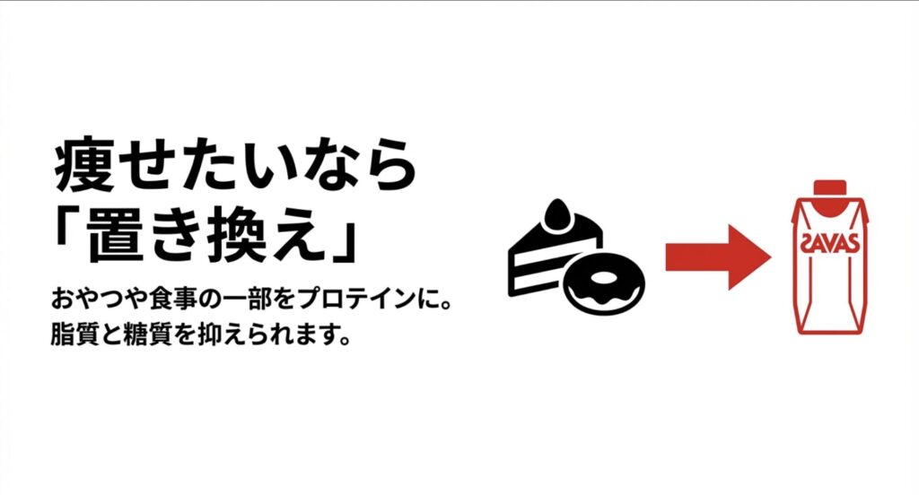 お菓子や食事の一部をザバスに置き換えることで、脂質と糖質を抑えるイメージ図
