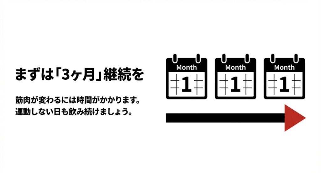 まずは3ヶ月継続することの重要性と、運動しない日も飲み続けることをカレンダー形式で示す図