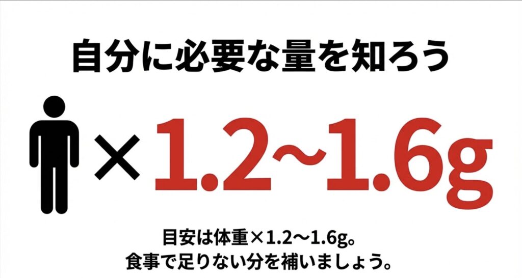 1日のタンパク質摂取目安を「体重×1.2〜1.6g」とし、食事で足りない分を補うことを説明する図