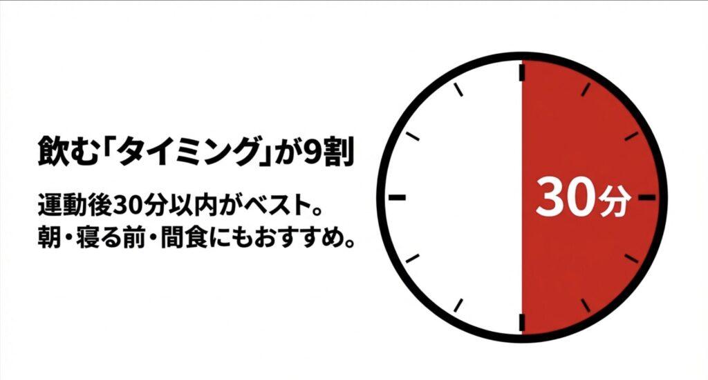 運動後30分以内がベストであることや、朝・寝る前・間食など推奨される摂取タイミングをまとめたスライド