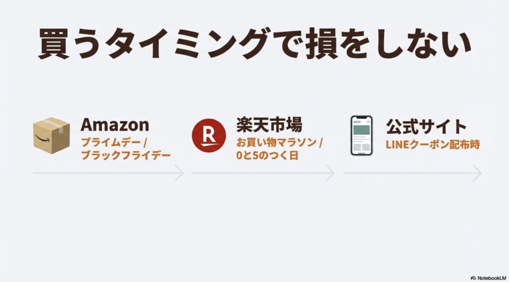 Amazonプライムデーや楽天お買い物マラソンなど、プロテインを損せずに買うタイミングをまとめたスライド。