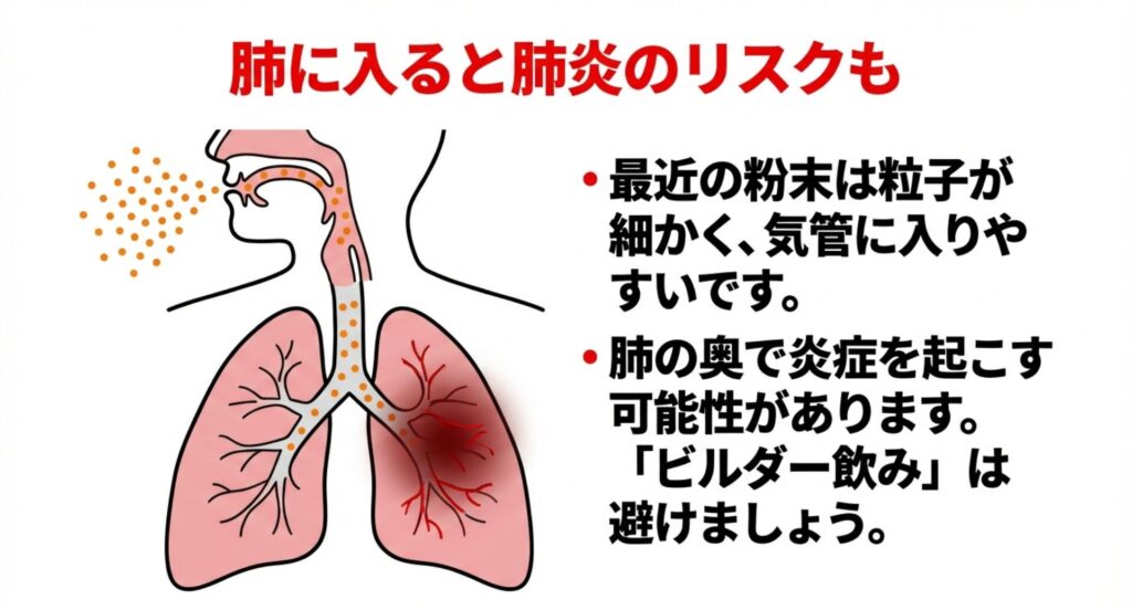 細かいプロテイン粉末が気管に入り、肺の奥で炎症や肺炎を起こす可能性を示す図