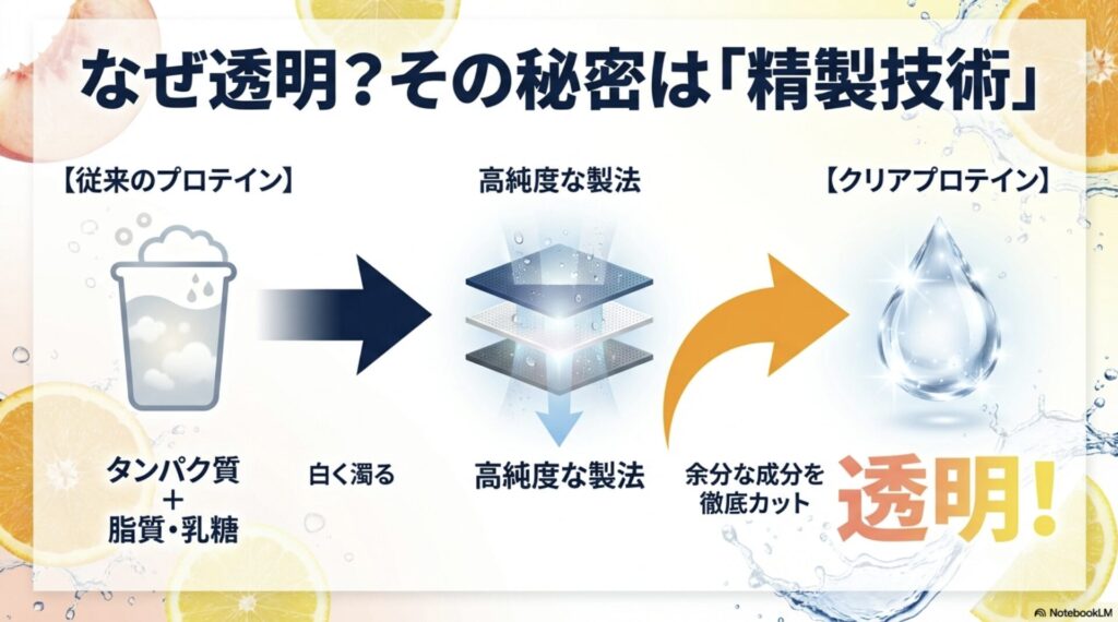膜ろ過技術によって余分な脂質や乳糖を徹底カットする精製プロセスの図解