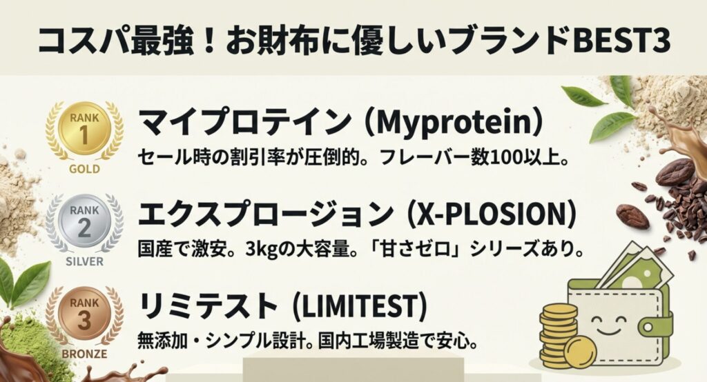 マイプロテイン、エクスプロージョン、リミテストの比較