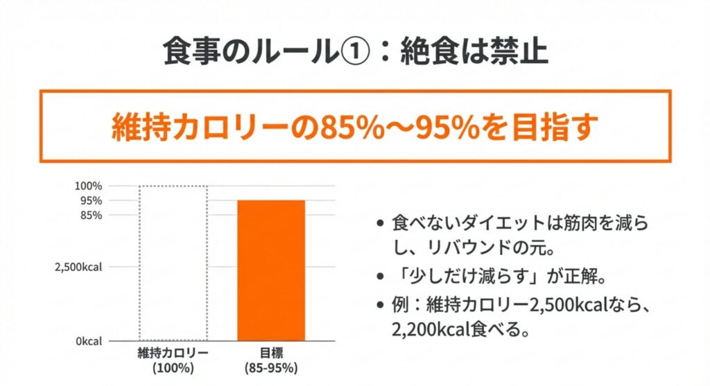 絶食を禁止し維持カロリーの85パーセントから95パーセントを摂取する食事ルールのグラフ