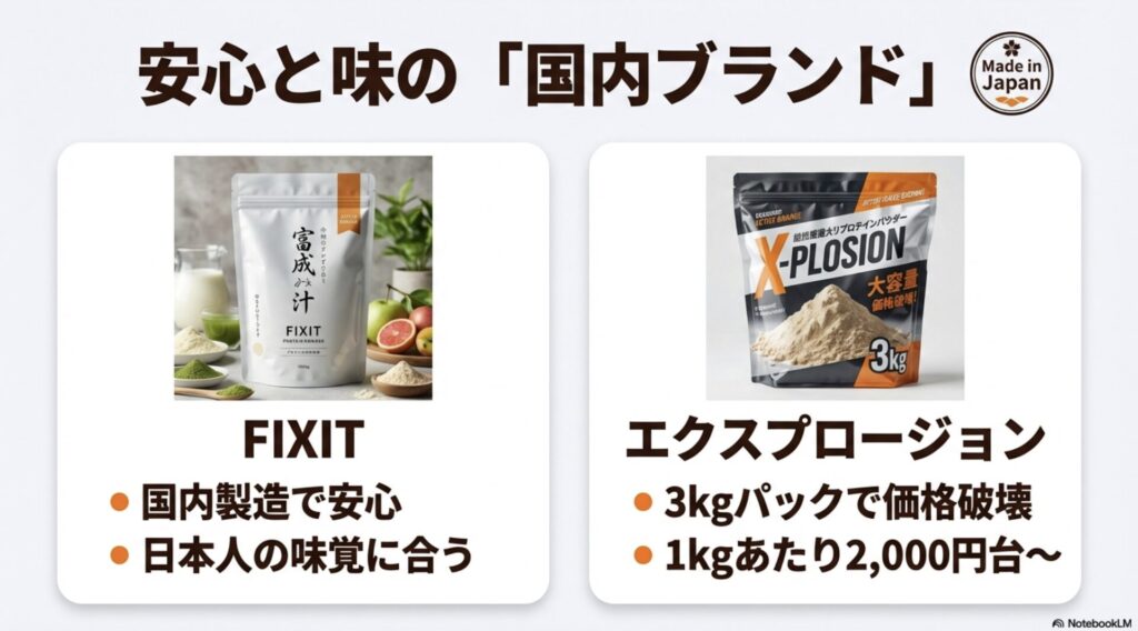 安心の国内製造ブランドFIXITと、3kgパックで価格破壊を実現するエクスプロージョンの特徴をまとめたスライド。