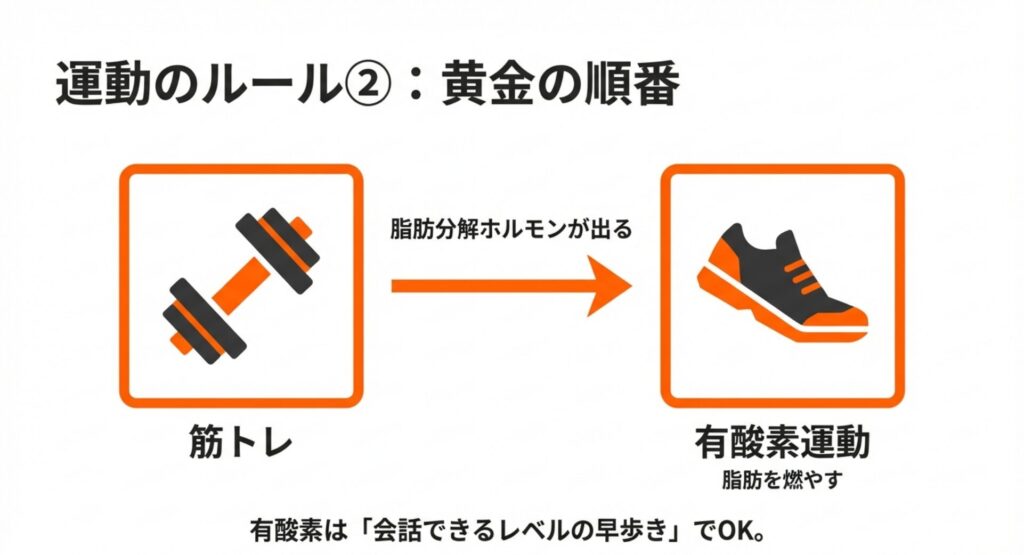 筋トレで脂肪分解ホルモンを出し有酸素運動で燃やす黄金の順番の説明