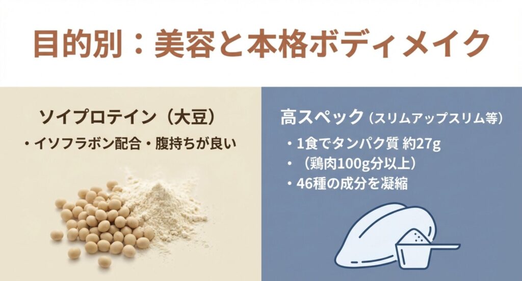 ソイプロテインの特徴（腹持ち・美容）と、1食で鶏肉100g分以上のタンパク質が摂れる高スペック製品の比較。