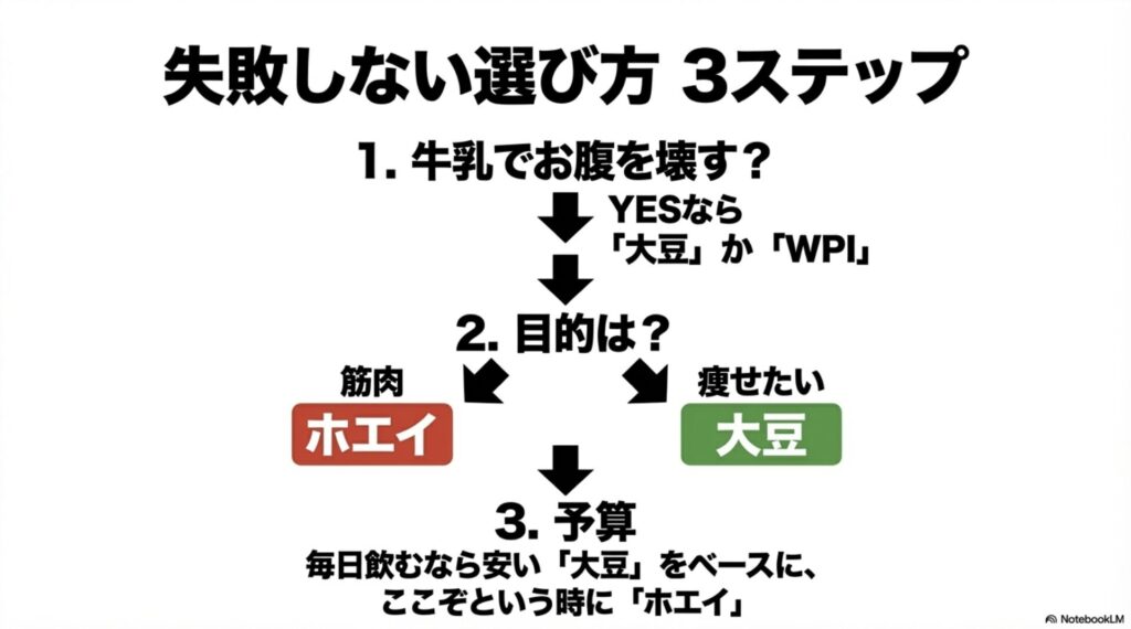 体質、目的、予算の3段階で自分に合ったプロテインを判断するフローチャート形式のスライド