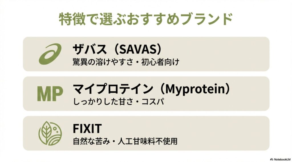 人気抹茶プロテインブランド(ザバス、マイプロテイン、FIXIT)の比較図。溶けやすさ、コスパ、人工甘味料不使用など、特徴に合わせた選び方を提案。