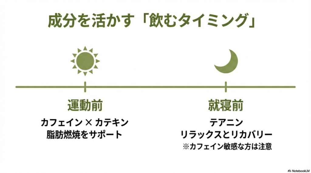 抹茶プロテインを飲むタイミングと効果の図解。運動前はカフェインとカテキンで脂肪燃焼を、就寝前はテアニンでリラックスとリカバリーをサポート。