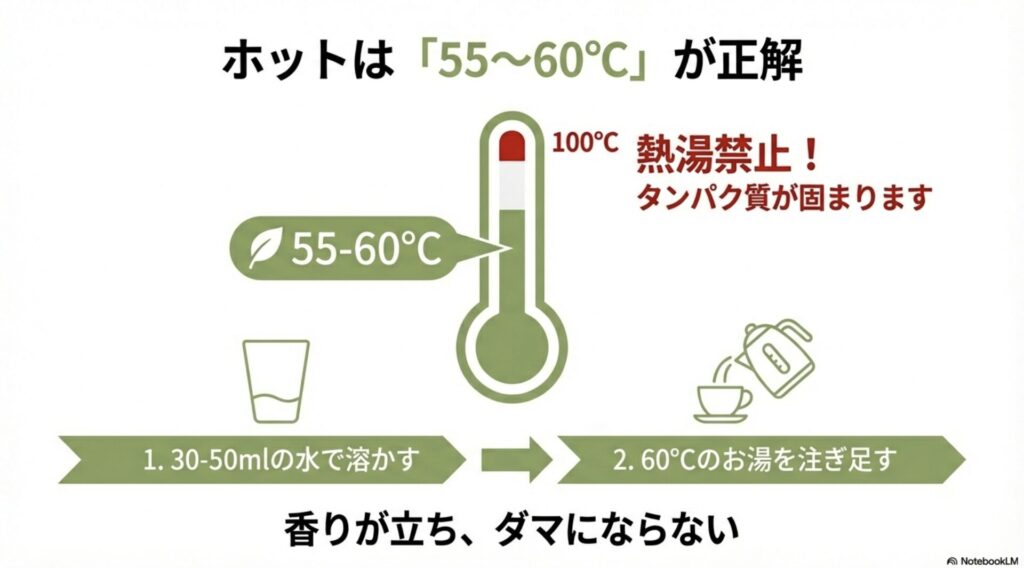 抹茶プロテインをホットで飲む際の適正温度55〜60度を解説する図解。100度の熱湯禁止の注意書きと、ダマにならない2段階調製手順を説明。