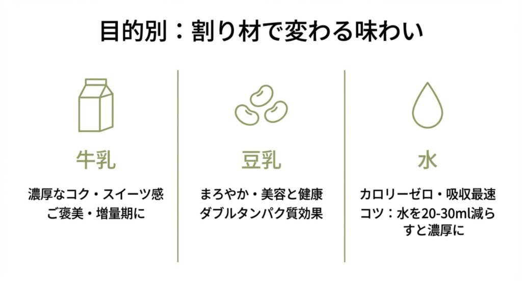 抹茶プロテインを割る液体(牛乳、豆乳、水)による味わいと効果の比較。濃厚なコクの牛乳、美容に良い豆乳、カロリーゼロの水それぞれの特徴を記載。
