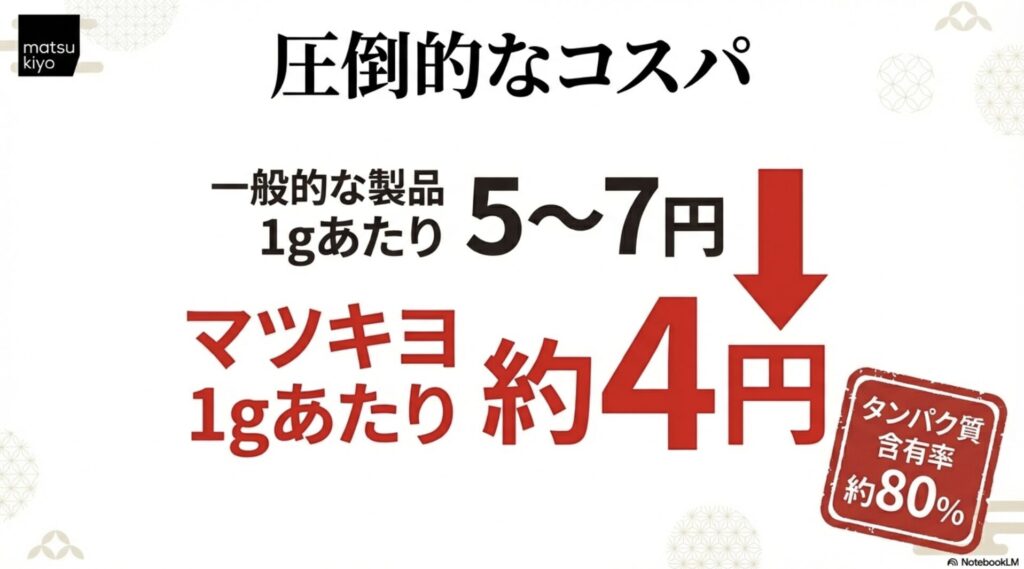タンパク質1gあたり約4円という安さと含有率約80%を他社と比較したコスパ解説