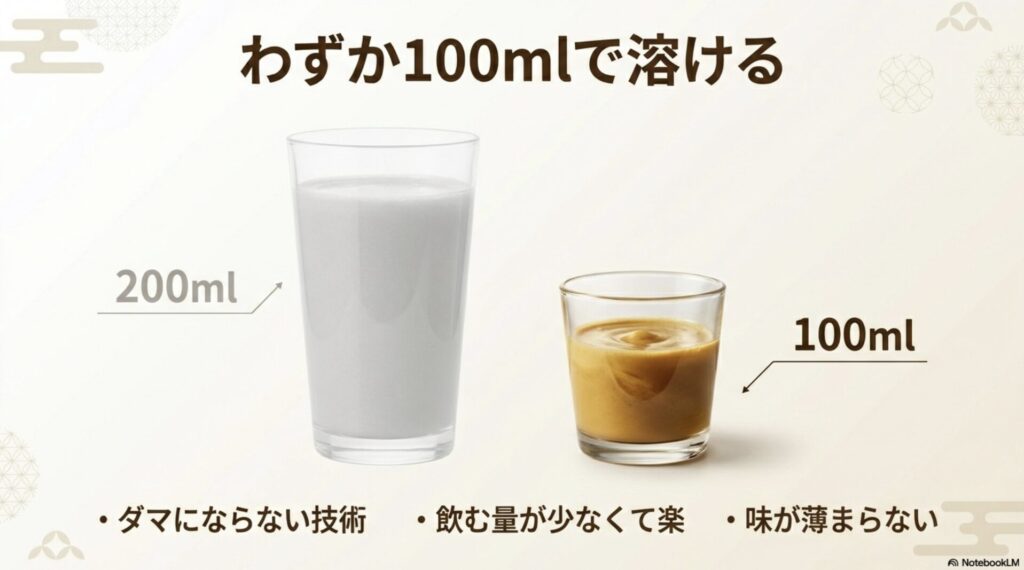 100mlの少量でもダマにならず、味が薄まらないマツキヨ独自の溶解技術の比較画像