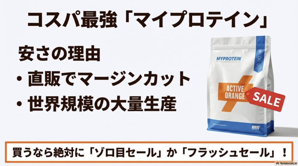 マイプロテインがコスパ最強と言われる直販・大量生産の仕組みとセールの重要性を説明するスライド。