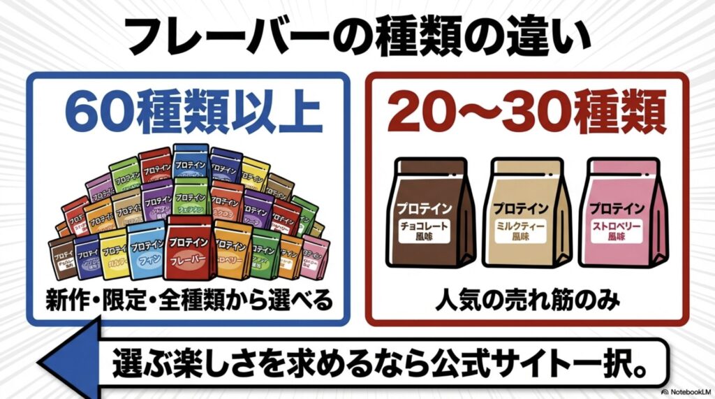 60種類以上から選べる公式サイトと、売れ筋20〜30種類に絞った楽天ショップのフレーバー数比較