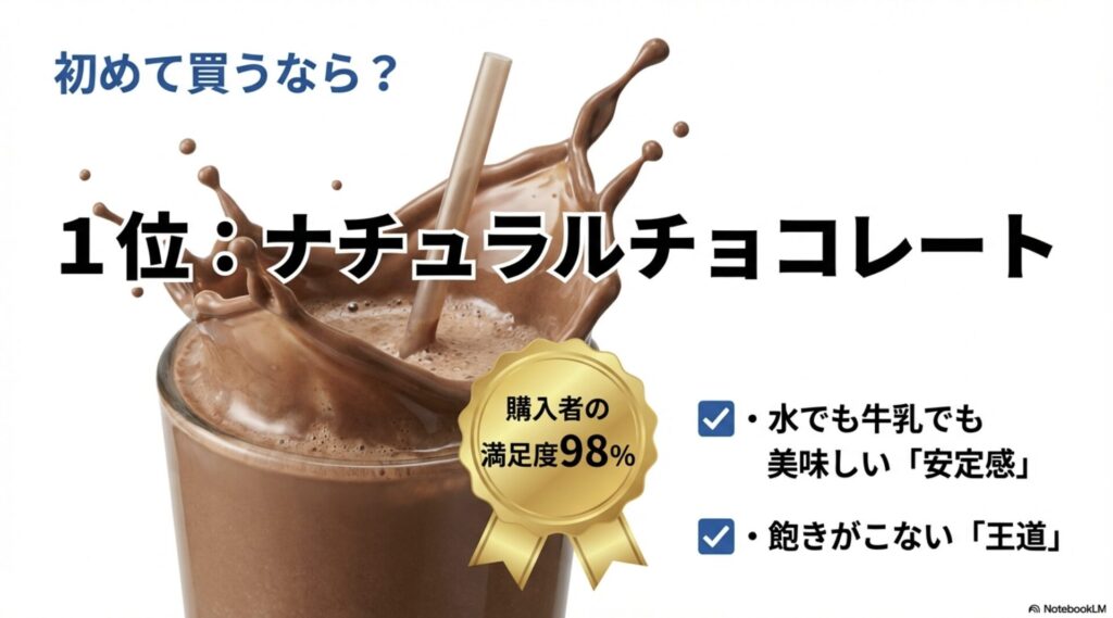 1位に選ばれたナチュラルチョコレートの高い満足度と水・牛乳との相性の良さ