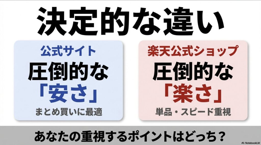 公式サイトは「安さ」重視のまとめ買い、楽天は「楽さ」重視の単品・スピード配送という違いのまとめ