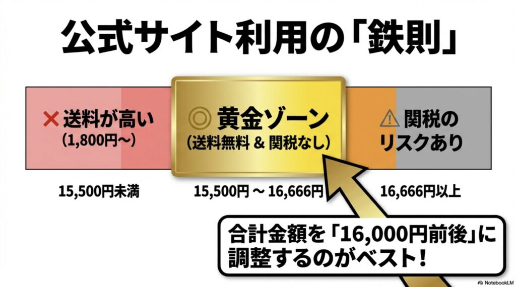 購入金額を15,500円から16,666円の間に調整して送料と関税を無料にするコツ