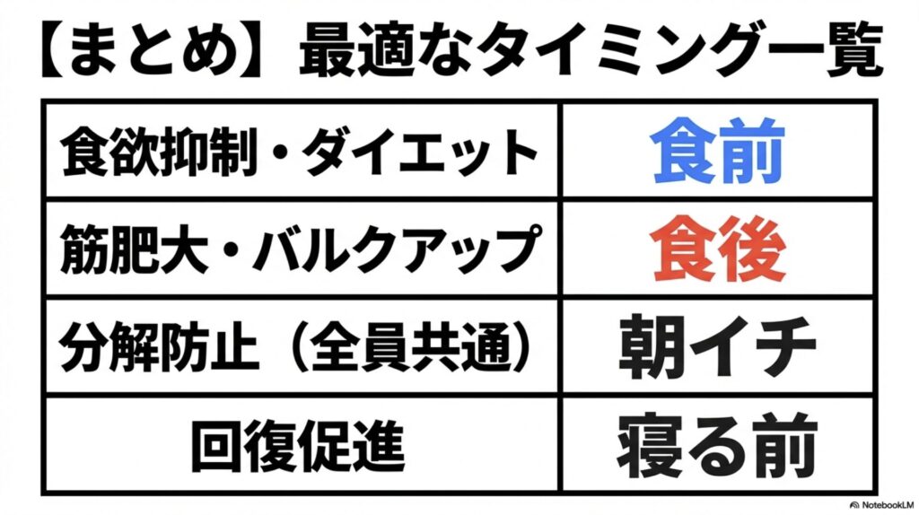 ダイエット、筋肥大、分解防止など目的別のプロテイン摂取タイミングまとめ表