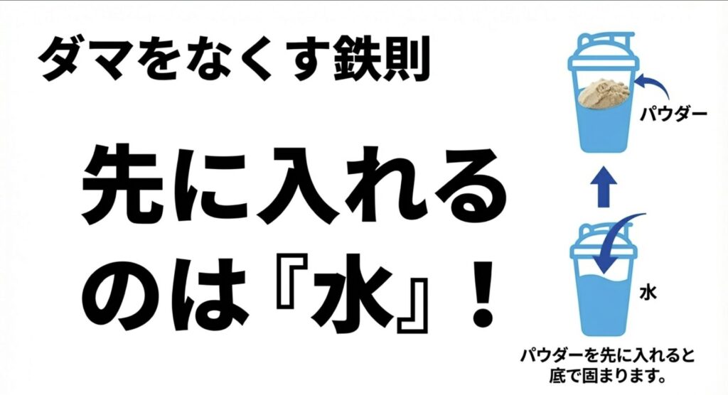 プロテインのダマを防ぐためにシェイカーへ先に水を入れ後からパウダーを入れる手順の図解