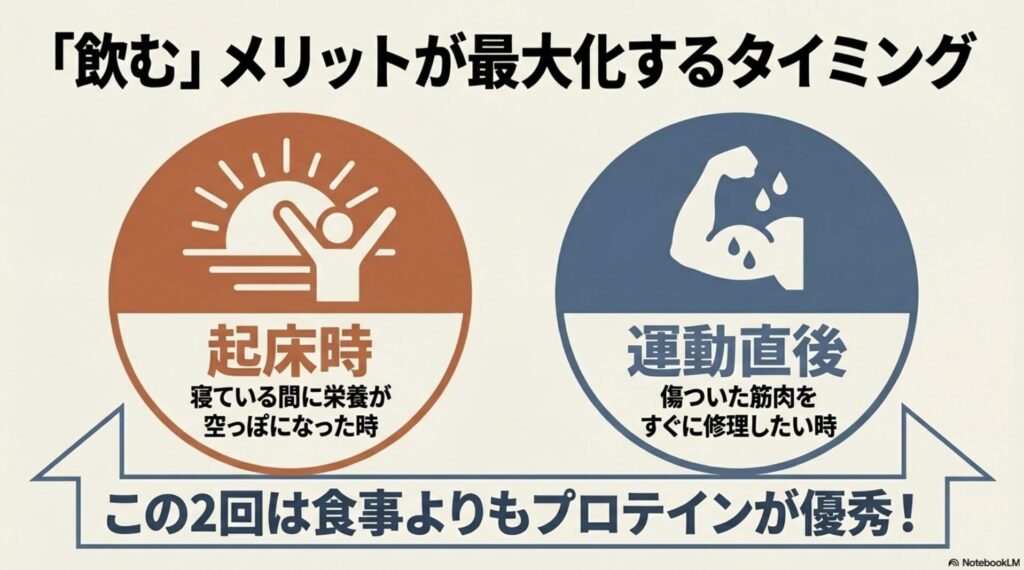 起床時と運動直後のプロテイン摂取が、筋肉の修理や栄養補給に優秀であることを説明するスライド
