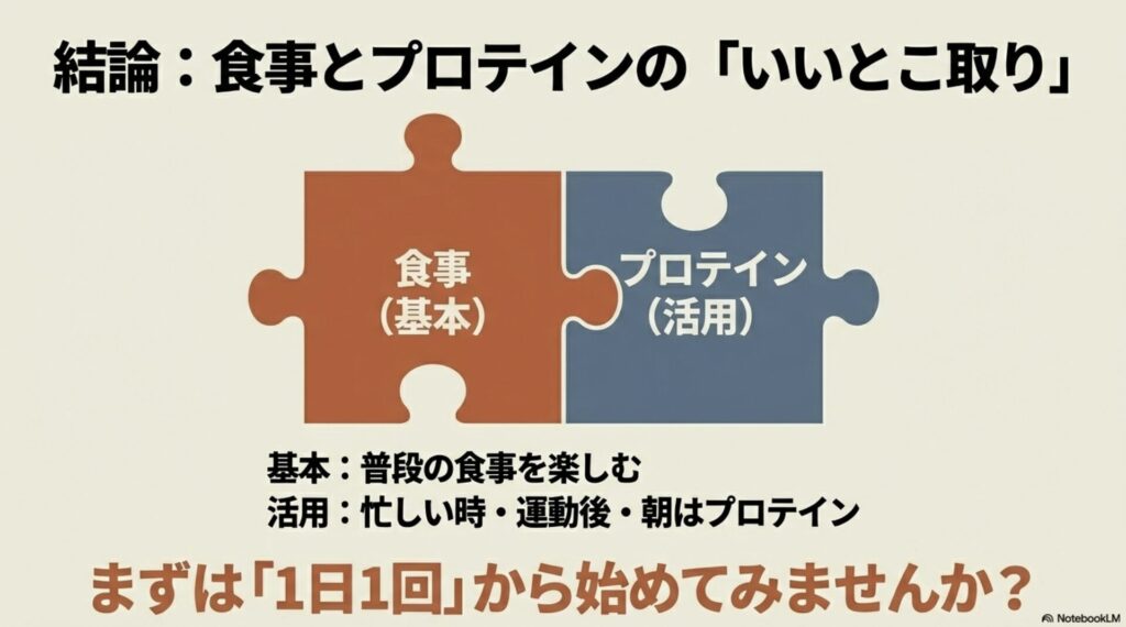 普段の食事を楽しみつつ、忙しい時や運動後にプロテインを活用する「1日1回」からのハイブリッド習慣を提案するまとめスライド