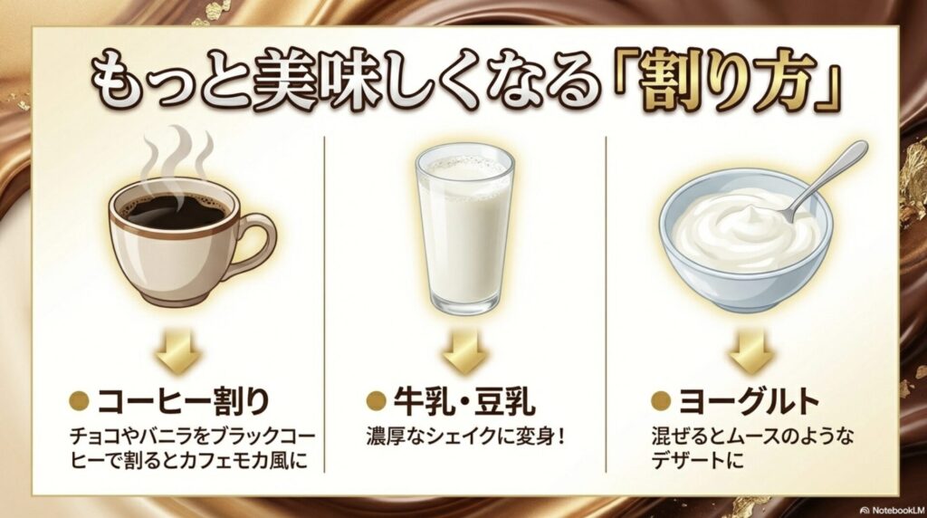 コーヒー割り、牛乳・豆乳、ヨーグルトなど、プロテインをもっと美味しく楽しむためのアレンジ方法をまとめたスライド。