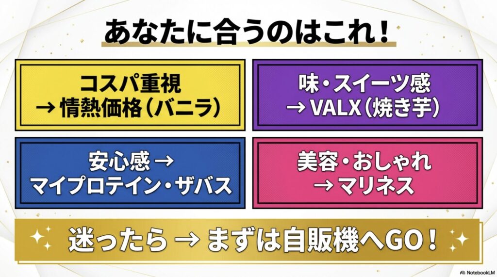 コスパ重視なら情熱価格、味ならVALXなど、ユーザーのニーズに合わせてどの一袋を選ぶべきかをまとめた診断スライド。