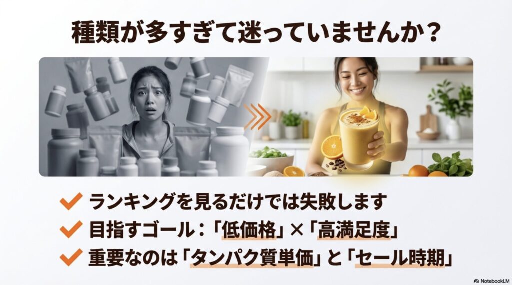 種類が多すぎるプロテイン選びで失敗しないための「低価格」と「高満足度」の両立を目指すスライド。