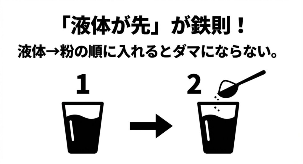 シェイカーに液体を先に入れ、その後に粉を入れる正しい順番を1・2のステップで示した図解スライド。