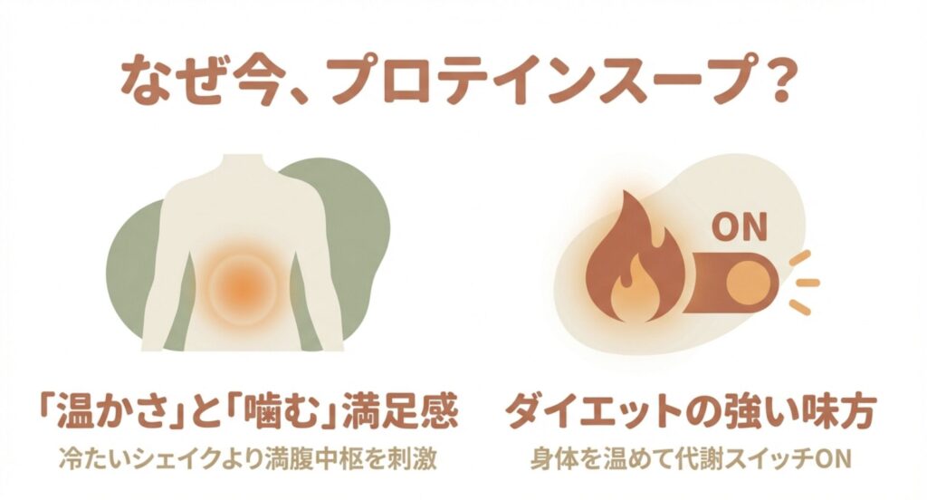 温かさと噛む満足感で満腹中枢を刺激し、代謝スイッチをONにするプロテインスープのダイエット効果を解説。