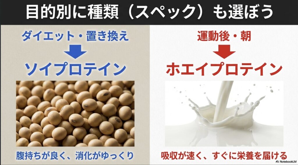 ダイエット向きのソイプロテインと筋肉向きのホエイプロテインの違いを示すスライド