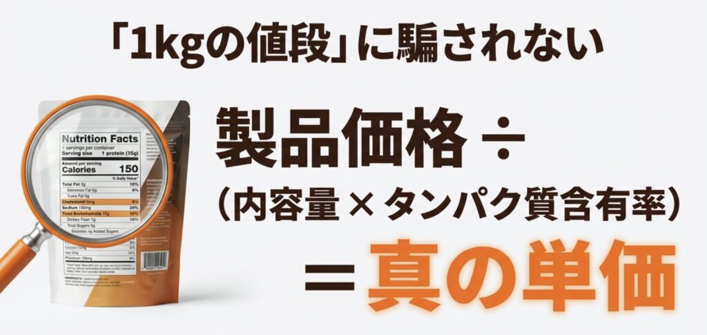 製品価格を内容量とタンパク質含有率で割る、プロテインの真の単価を比較するための計算式スライド。