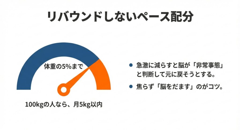 脳をだますために1ヶ月の減量を体重の5パーセント以内に抑えるコツ