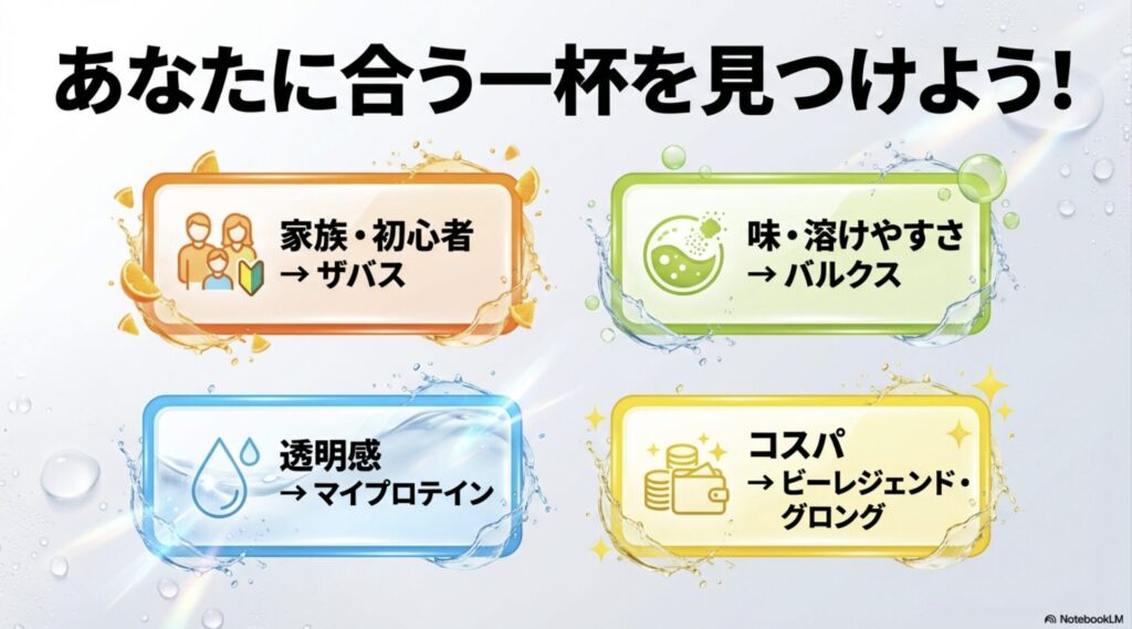 家族・初心者はザバス、味・溶けやすさはバルクス、透明感はマイプロ等、タイプ別診断マップ