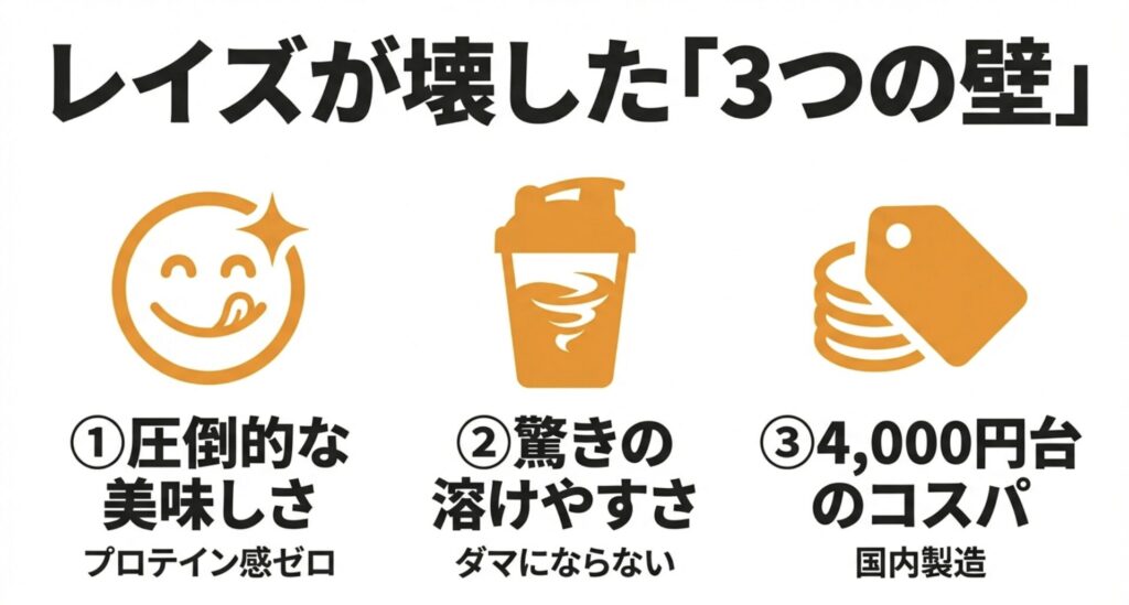 レイズプロテインが実現した圧倒的な美味しさ、驚きの溶けやすさ、4,000円台のコスパを説明する図解