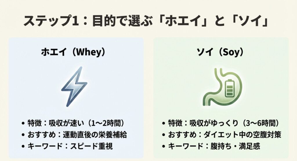 ホエイとソイの吸収速度やおすすめシーンの比較表