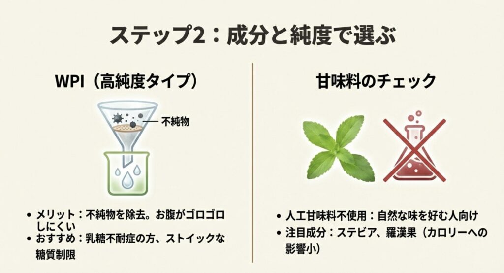 WPI製法の不純物除去イメージと注目成分の解説