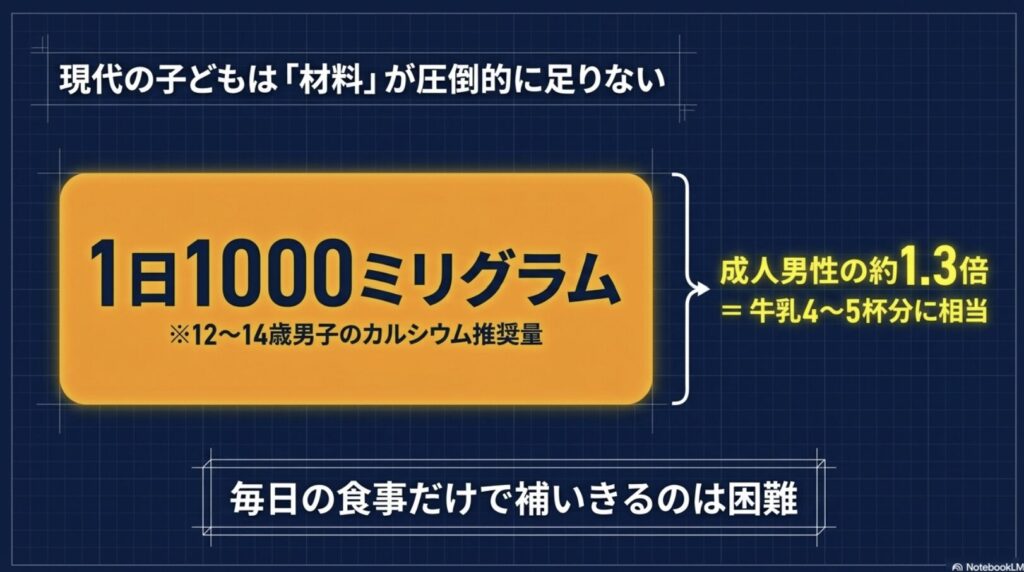 12〜14歳のカルシウム推奨量1000mgと不足傾向を示す図