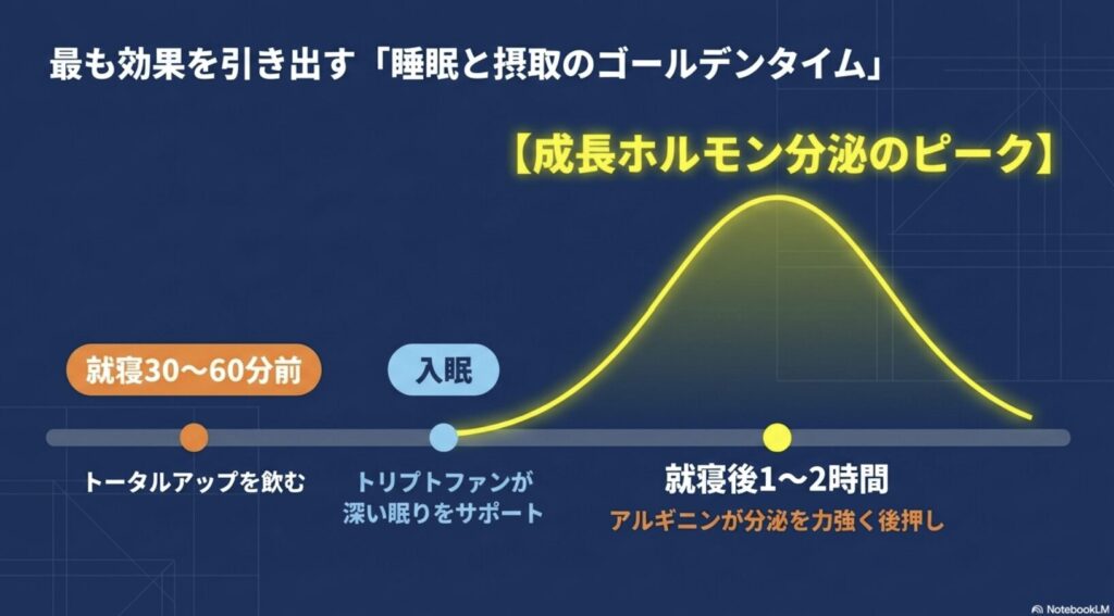 就寝前の摂取と成長ホルモン分泌のタイミングを示す図