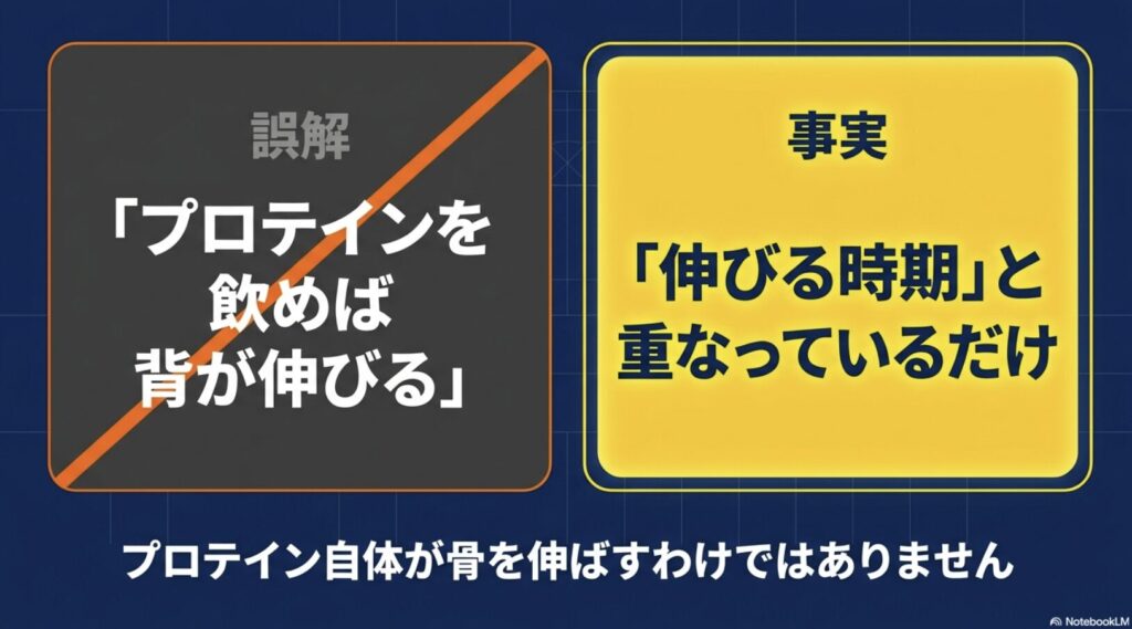 ジュニアプロテインと身長が伸びる時期が重なるだけという事実の図解