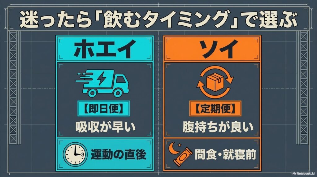 ホエイとソイの飲むタイミングによる選び方を示す図
